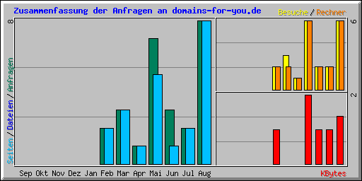 Zusammenfassung der Anfragen an domains-for-you.de
